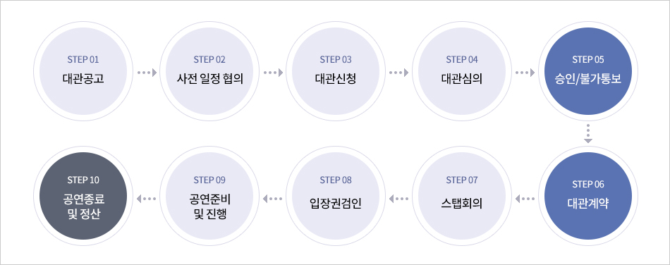 01. 대관공고 - 02. 사전 일정 협의 - 03. 대관신청 - 04. 대관심의 - 05. 승인/불가통보 - 06. 대관계약 - 07. 스탭회의 - 08. 입장권검인 - 09. 공연준비 및 진행 - 10. 공연종료 및 정산 