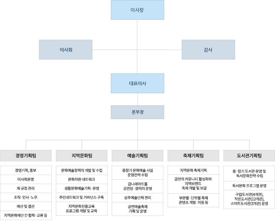 조직도