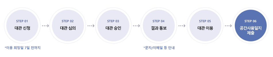 step01 대관신청 *이용 희망일 7일 전까지 → step02 대관 심의 → step03 대관 승인 → step04 결과 통보 *문자/이메일 등 안내 → step05 대관 이용 → step06 공간사용일지 제출