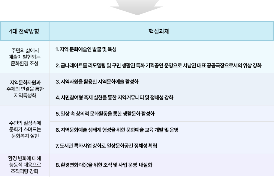 4대 전략방향 핵심과제 -주민의 삶에서 예술이 발현되는 문화환경 조성 1. 지역 문화예술인 발굴 및 육성 2. 금나래아트홀 리모델링 및 구민 생활권 특화 기획공연 운영으로 서남권 대표 공공극장으로서의 위상 강화 -지역문화자원과 주체의 연결을 통한 지역특성화 3. 지역자원을 활용한 지역문화예술 활성화 4. 시민참여형 축제 실현을 통한 지역커뮤니티 및 정체성 강화 -주민의 일상속에 문화가 스며드는 문화복지 실현 5. 일상 속 창의적 문화활동을 통한 생활문화 활성화 6. 지역문화예술 생태계 형성을 위한 문화예술 교육 개발 및 운영 7. 도서관 특화사업 강화로 일상문화공간 정체성 확립 -환경 변화에 대해 능동적 대응으로 조직역량 강화 8. 환경변화 대응을 위한 조직 및 사업 운영 내실화